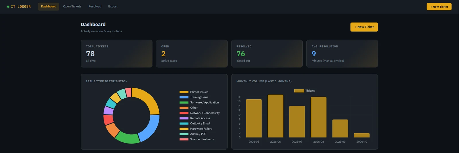 IT Logger dashboard showing total, open and resolved ticket counts and average resolution time, a donut chart of issue types, and a bar chart of monthly ticket volume over six months.